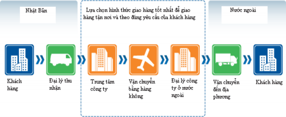 Nguồn http www sagawa sgl com english air kokusai sgx out html Lộ trình Hàng hóa sẽ 1