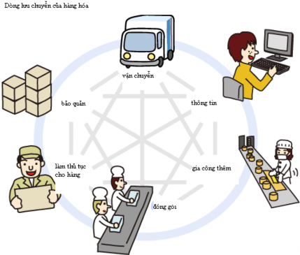 Nguồn http www fujibuturyu co jp recruiting industry Tóm lại các công ty logistics Nhật 2