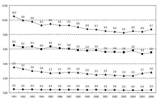 Hình 10 Chi phí logistics so với GDP của Mỹ qua các năm Đơn vị Nguồn JILS 2009 ● 1