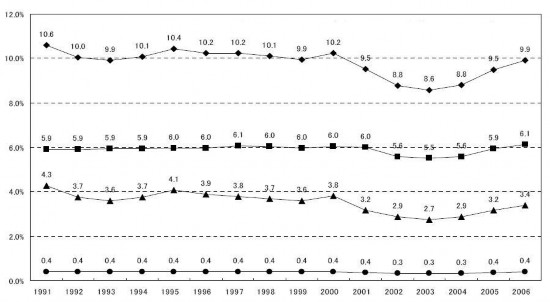Nguồn JILS 2009 ● Mặc dù những năm gần đây Nhật Bản đang tụt dần thứ 2