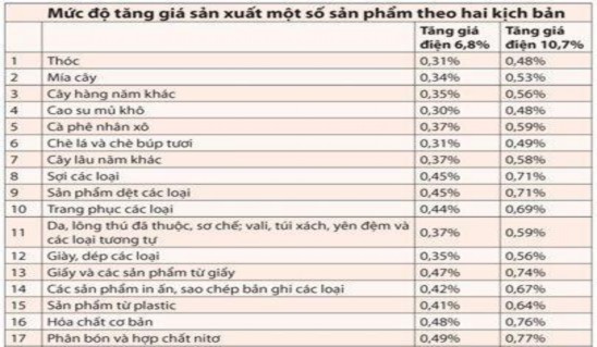 Nguồn thesaigontimes vn ngày 25 02 2010 Ta có thể thấy việc tăng giá điện có ảnh 1