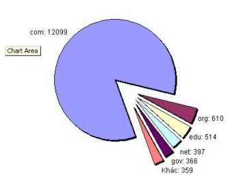 Nguồn Báo cáo TMĐT Việt Nam Trang 47 Theo thông tin từ trung tâm Internet Việt Nam 1