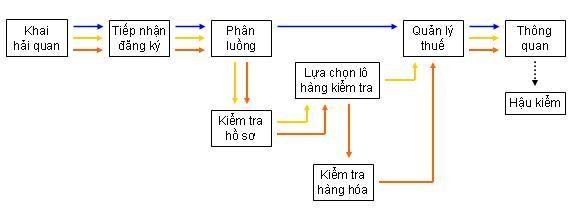 Nguồn Báo cáo TMĐT Việt Nam năm 2005 Phần 1 Lộ trình triển khai thủ tục hải 3