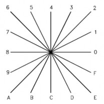 Một byte mô tả Specbyte đơn giản chứa các độ dài các vector và hướng của 1