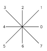  Dấu quy đinh hươń g vẽ của cung tròn vẽ ngươc̣ chiều kim đồng hồ 4