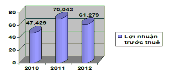 Trường Đại học Kinh tế Huế Biểu đồ 2 3 Lợi nhuận trước thuế của 1