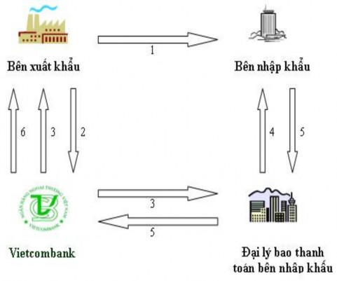 Về phí dịch vụ Đối với bên bán bên xuất khẩu phí quản lý phí xử lý hoá 1