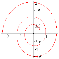 Ví dụ Khảo sát và vẽ đường cong r ae bφ a b 0 đường xoắn ốc logarit r xác 1