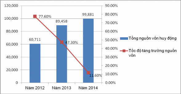 Biểu đồ 3 1 Tình hình nguồn vốn huy động của Ngân hàng hợp tác xã – chi 1