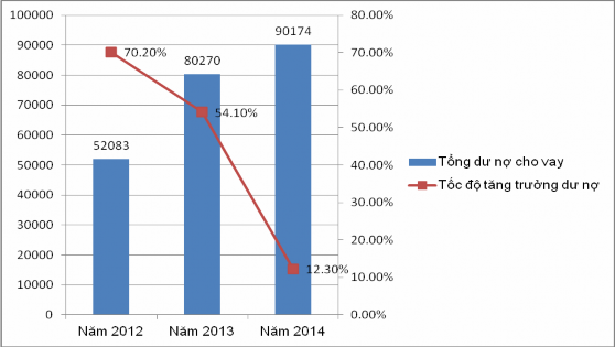 Biểu đồ 3 2 Tình hình tăng trưởng dư nợ tín dụng của NH HTX Việt Nam – Chi 2
