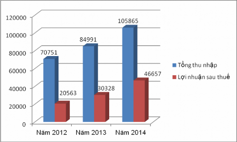Biểu đồ 3 3 Tình hình thu nhập và lợi nhuận của Chi nhánh Nguồn Ngân hàng 3