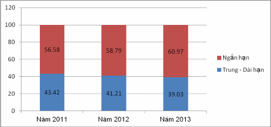 Biểu đồ 3 4 Cơ cấu dư nợ tín dụng theo thời hạn tại Ngân hàng hợp tác xã 1