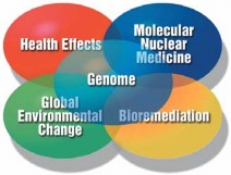 Hình 8 22 Biểu tượng của HGP cho thấy tác động của dự án này lên nhiều lĩnh 3