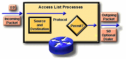 Hình 7 2 – Ý nghĩa của danh sách truy cập chuẩn  Danh sách truy cập mở rộng 2