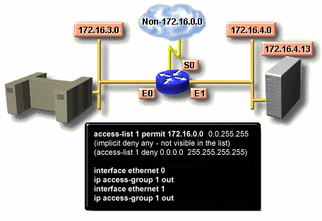 Danh sách truy cập trên chỉ cho phép các giao thông từ mạng nguồn 172 16 0 0 1
