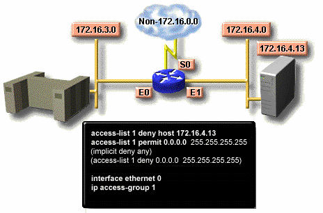 Danh sách truy cập này được thiết kế để khóa các giao thông từ địa chỉ IP 2