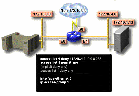 Danh sách truy cập này được thiết kế để khóa luồng giao thông từ mạng con 3