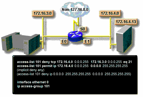 Danh sách điều khiển truy cập này được thiết kế để cho phép luồng giao 4