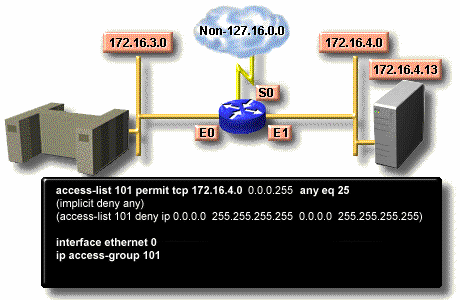 Danh sách điều khiển truy cập này được thiết kế để chi cho phép thư điện 5