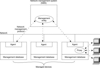 Hình 8 1 – Kiến trúc của một hệ thống quản trị mạng Trong kiến trúc này 6