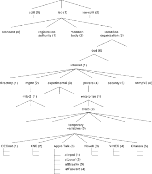 Hình 8 3 – Cây đăng ký chung Số nhận dạng của các đối tượng cấp đầu 2