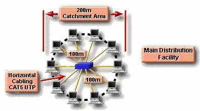 Hình 9 1 – Sử dụng MDF cho các mạng có đường kính nhỏ hơn 200 mét Đối với 3