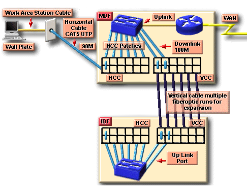 Hình 9 4 – Sử dụng VCC patch panel để nối IDF với MDF Sản phẩm của giai đoạn 6