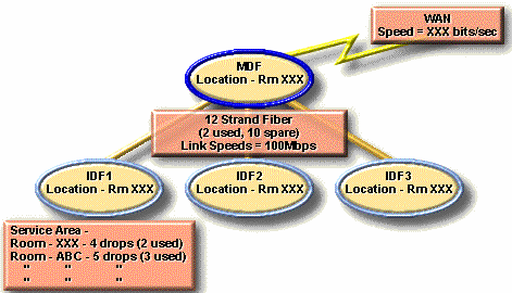Hình 9 5 – Tài liệu về vị trí của MDF và các IDF o Các đầu dây cáp phải 7