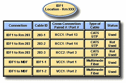 Hình 9 6 – Tài liệu về dây nối tại một IDF 9 2 2 Nối kết tầng 2 bằng switch 8