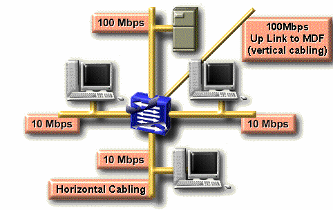 Hình 9 8 – Sử dụng cổng tốc độ cao trong switch Để xác định kích thước 2
