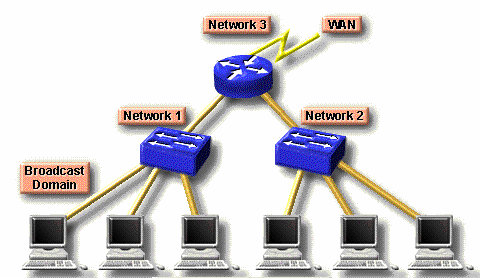 Hình 9 14 – Sử dụng router trong mạng Router cho phép hạn chế được các cuộc 8