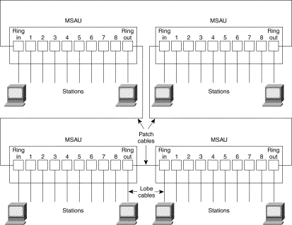 Hình 2 15 – Sơ đồ nối kết mạng theo chuẩn mạng Token Ring Chương 3 Cơ sở về 3