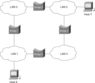 Hình 3 6 – Cầu nối trong mạng Token Ring Giả sử rằng máy X muốn gởi một khung 4