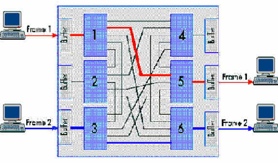 Hình 4 2 Switch hỗ trợ đa giao tiếp đồng thời o Hỗ trợ giao tiếp song công Full 7