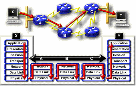 Hình 5 4 Đường đi của một gói tin qua liên mạng Giả sử máy tính X gởi cho 2