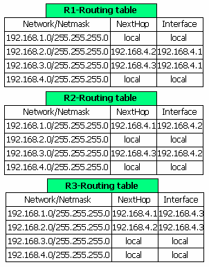 Hình 5 8 – Bảng chọn đường của các router Các máy tính cũng có bảng chọn 5