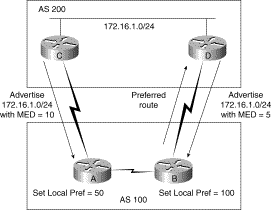 Hình 5 16 – Sử dụng thuộc tính Multi Exit Discriminator trong BGP Thuộc tính gốc 4