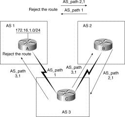 Hình 5 17 – Sử dụng thuộc tính AS path trong BGP AS 1 định vị đường đi đến 5