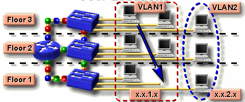 Hình 6 2 – Định nghĩa VLAN 6 4 Hạn chế truyền quảng bá Giao thông hình thành 2