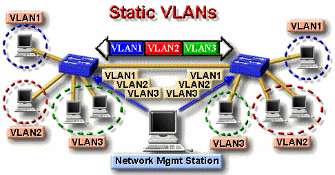 Hình 6 6 – Cài đặt VLAN tĩnh 6 7 3 Mô hình cài đặt VLAN động VLAN động là 6
