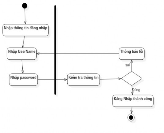 Hình 4 Lưu đồ hoạt động đăng nhập 1