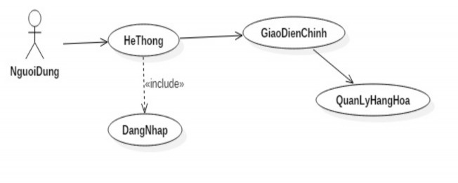 Sơ đồ phân rã Sơ đồ hoạt động Hình 5 Lưu đồ nhập thông tin hàng hóa 3 7 3 1