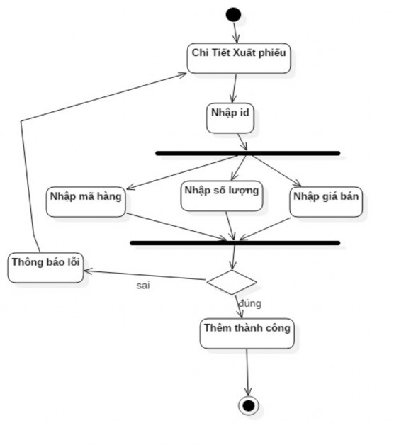 Hình 7 Lưu đồ xuất hàng 3 7 5 Lưu đồ thêm khách hàng Hình 8 Lưu đồ thêm khách 4