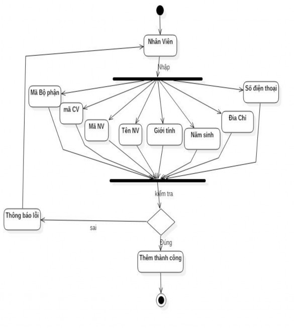 Hình 9 Lưu đồ thêm nhân viên 3 8 Kết quả đạt được 3 8 1 Lưu đồ hệ thống 5