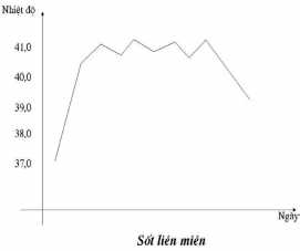 H ệ ti ế t ni ệ u lúc mới sốt lượng nước tiểu tăng về sau giai đoạn sốt 1