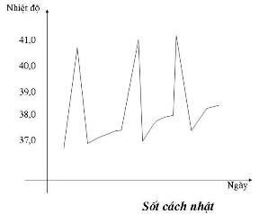 Sốt đoản kỳ Febris aephemera sốt vài giờ đến 1 – 2 ngày và thường phản 3