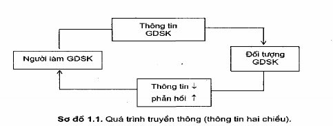 Quá trình truyền thông khác với quá trình thông tin sức khỏe Thông tin sức khỏe 1