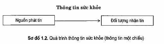 Thông tin sức khỏe chỉ đơn thuần là quá trình thông tin một chiều sơ đồ l 2 2