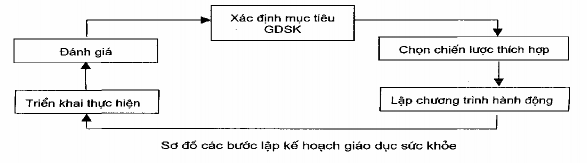 3 1 Xác đinh mục tiêu giáo dục sức khỏe 3 1 1 Mục tiêu GDSK làm thay đổi hành 1