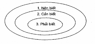 Những yêu cầu của một bài GDSK Viết cho ai cần phân tích đối tượng GDSK để 1